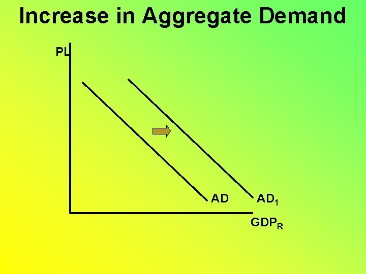 Increase in Aggregate Demand PL AD AD 1 GDPR 