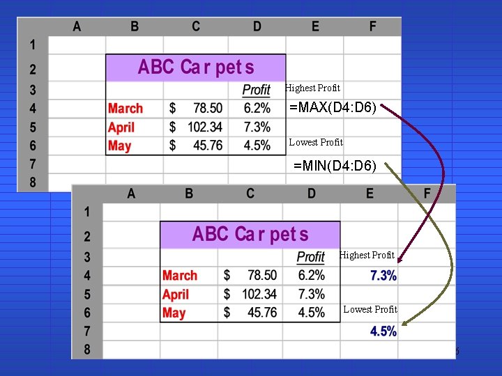 Highest Profit =MAX(D 4: D 6) Lowest Profit =MIN(D 4: D 6) Highest Profit