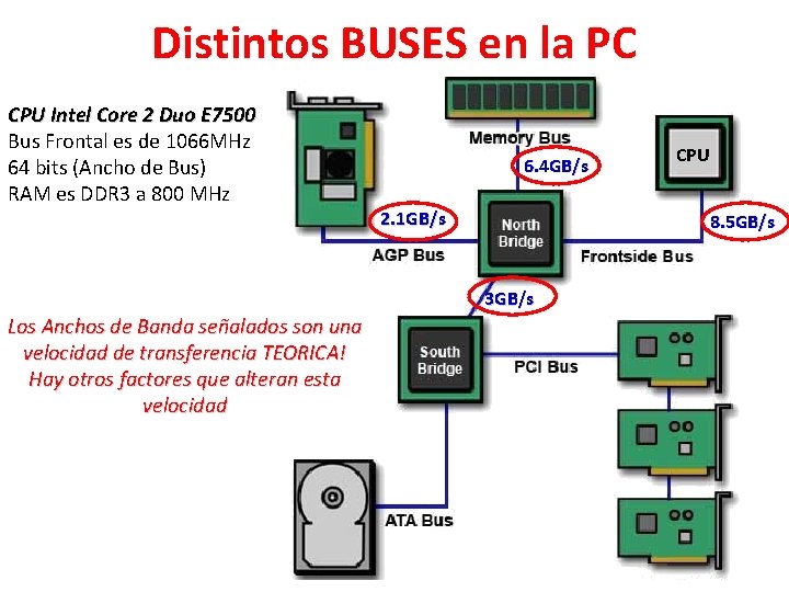 Distintos BUSES en la PC CPU Intel Core 2 Duo E 7500 Bus Frontal