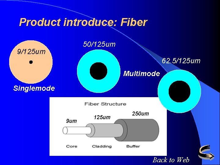 Product introduce: Fiber 50/125 um 9/125 um 62. 5/125 um Multimode Singlemode 9 um