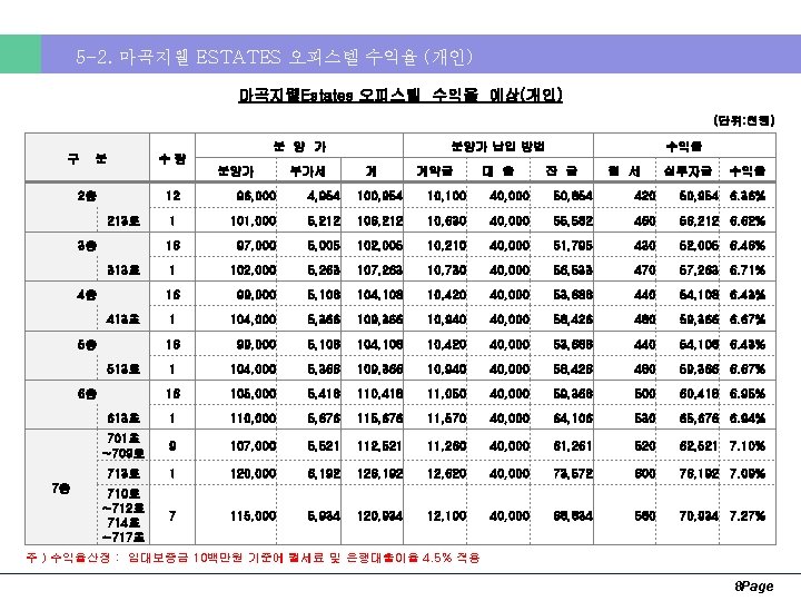 5 -2. 마곡지웰 ESTATES 오피스텔 수익율 (개인) 마곡지웰Estates 오피스텔 수익율 예상(개인) (단위: 천원) 분