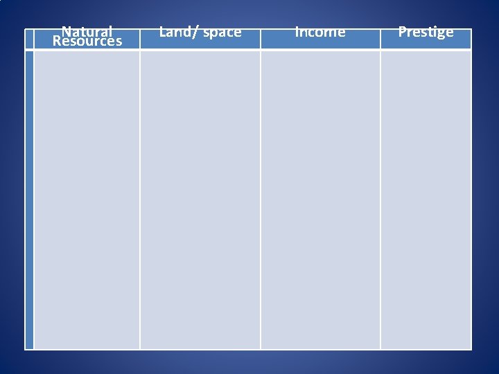 Natural Resources Land/ space Income Prestige 