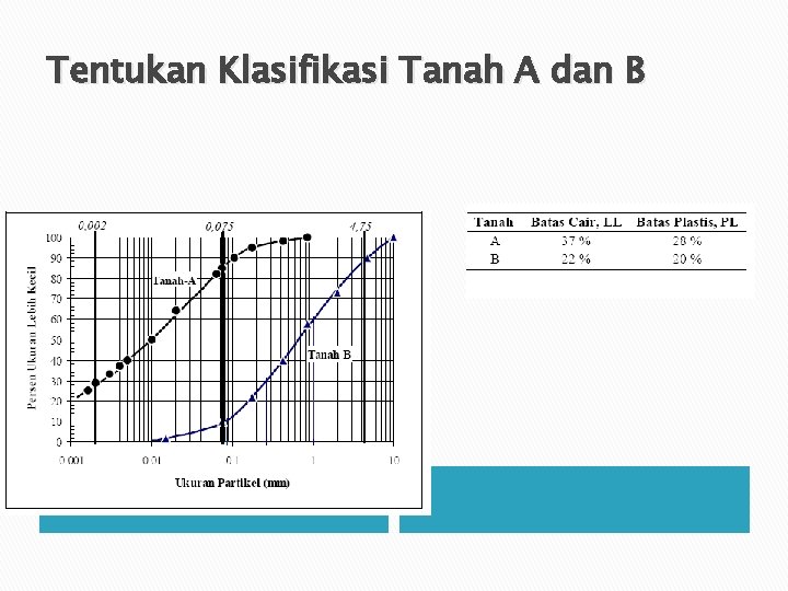 Tentukan Klasifikasi Tanah A dan B 