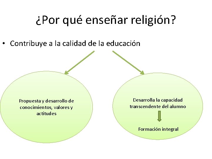 ¿Por qué enseñar religión? • Contribuye a la calidad de la educación Propuesta y