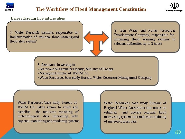 IWRM Co. The Workflow of Flood Management Constitution Ministry of Energy Before Issuing Pre-information