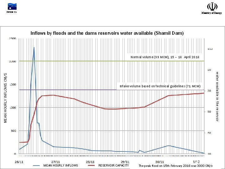 IWRM Co. Ministry of Energy Inflows by floods and the dams reservoirs water available