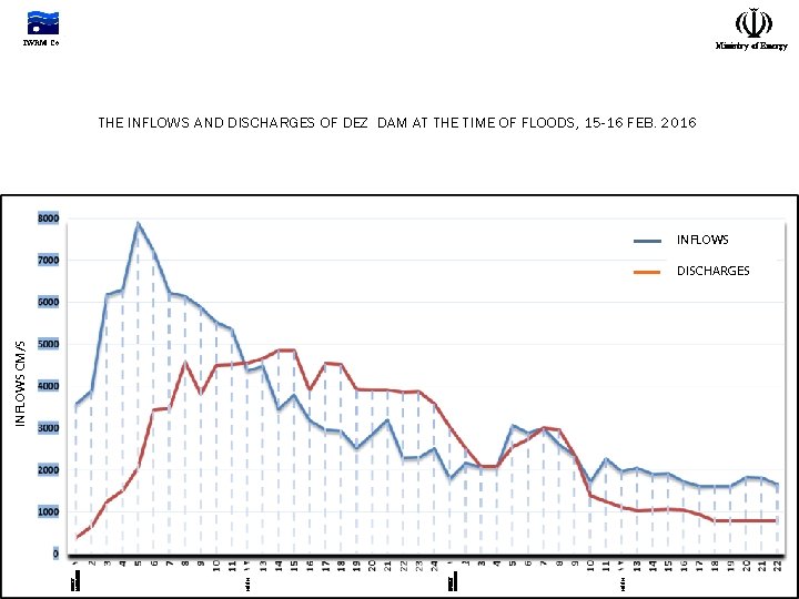 IWRM Co. Ministry of Energy THE INFLOWS AND DISCHARGES OF DEZ DAM AT THE