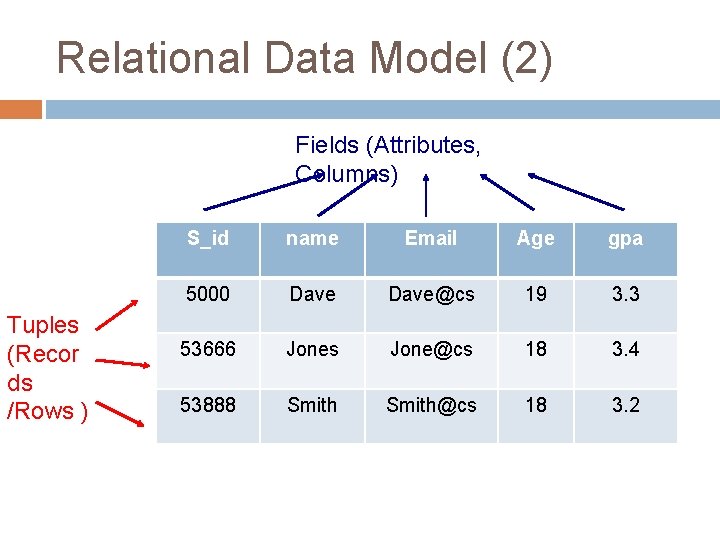 Relational Data Model (2) Fields (Attributes, Columns) Tuples (Recor ds /Rows ) S_id name