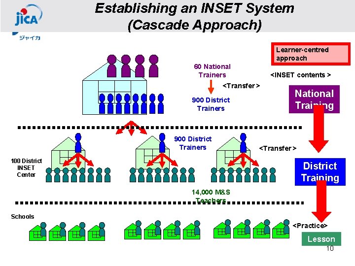 Establishing an INSET System (Cascade Approach) Learner-centred approach 60 National Trainers <INSET contents >