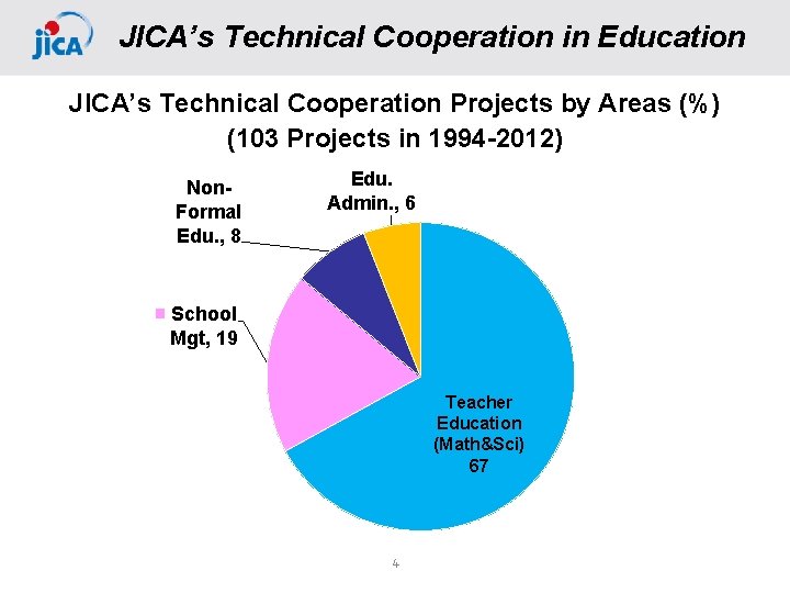 JICA’s Technical Cooperation in Education JICA’s Technical Cooperation Projects by Areas (%) (103 Projects