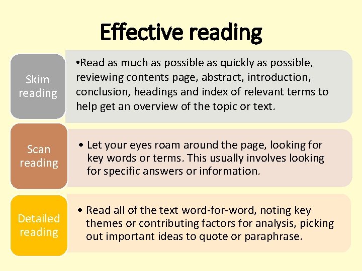 Effective reading Skim reading • Read as much as possible as quickly as possible,