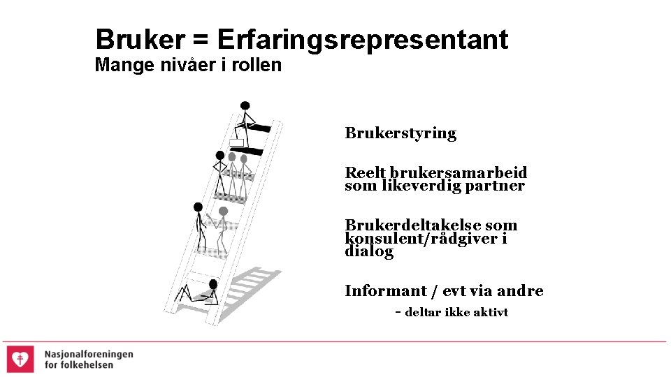 Bruker = Erfaringsrepresentant Mange nivåer i rollen Brukerstyring Reelt brukersamarbeid som likeverdig partner Brukerdeltakelse