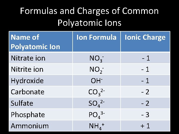 Formulas and Charges of Common Polyatomic Ions Name of Polyatomic Ion Nitrate ion Nitrite