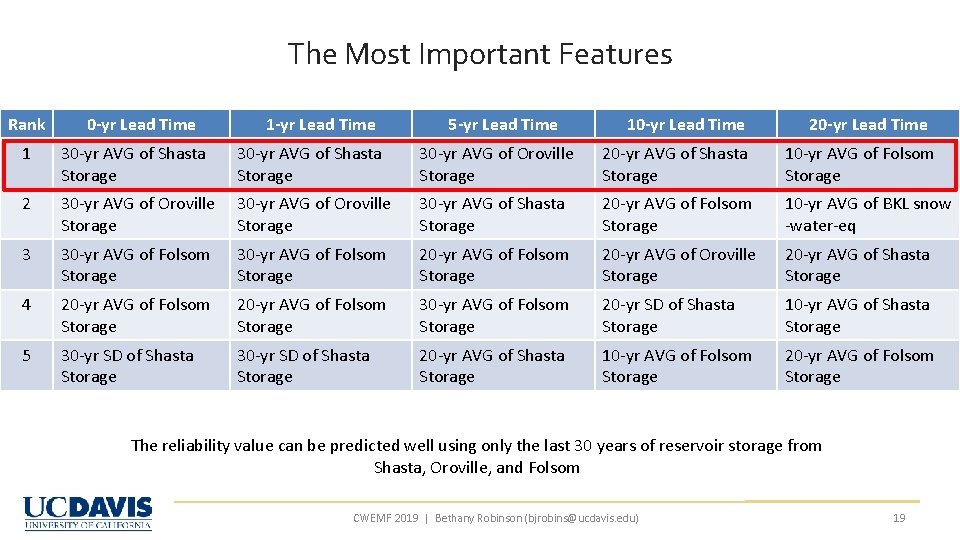 The Most Important Features Rank 0 -yr Lead Time 1 -yr Lead Time 5 The Most Important Features Rank 0 -yr Lead Time 1 -yr Lead Time 5