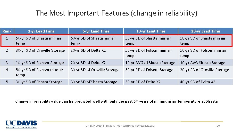 The Most Important Features (change in reliability) Rank 1 -yr Lead Time 5 -yr The Most Important Features (change in reliability) Rank 1 -yr Lead Time 5 -yr