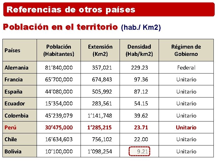 Referencias de otros países Población en el territorio (hab. / Km 2) Países Población