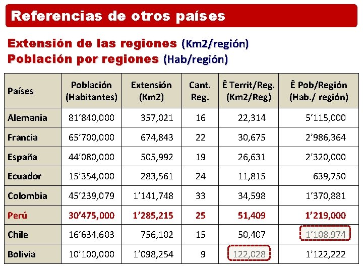 Referencias de otros países Extensión de las regiones (Km 2/región) Población por regiones (Hab/región)