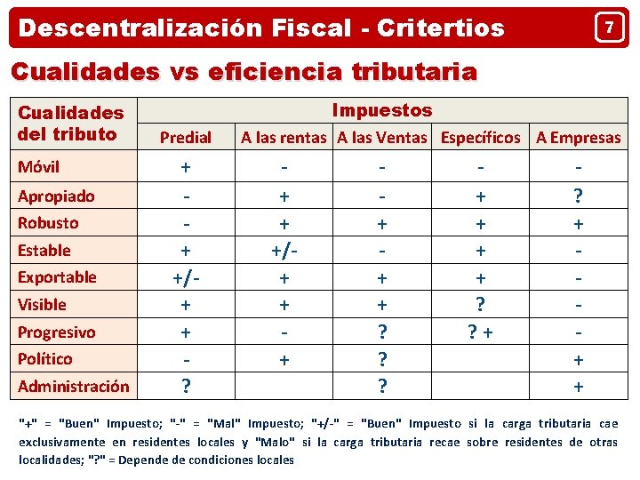 Descentralización Fiscal - Critertios 7 Cualidades vs eficiencia tributaria Cualidades del tributo Móvil Apropiado