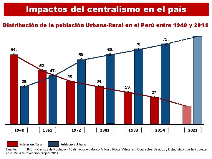 Impactos del centralismo en el país Distribución de la población Urbana-Rural en el Perú