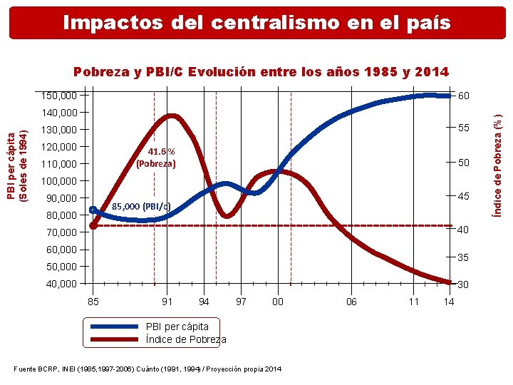 Impactos del centralismo en el país Pobreza y PBI/C Evolución entre los años 1985