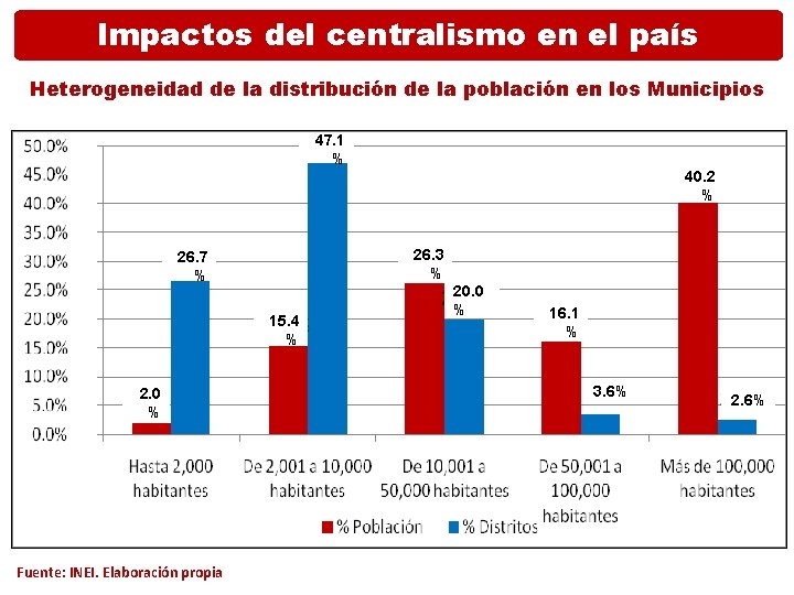 Impactos del centralismo en el país Heterogeneidad de la distribución de la población en