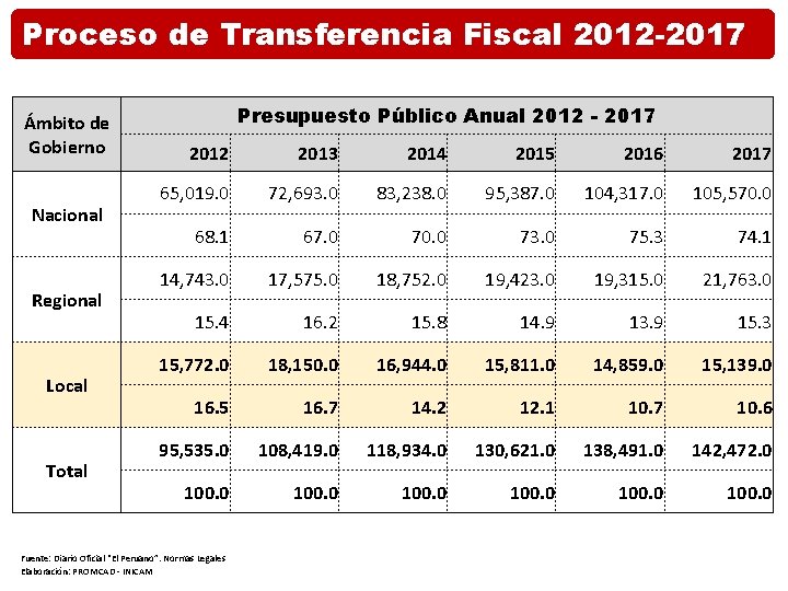 Proceso de Transferencia Fiscal 2012 -2017 Ámbito de Gobierno Nacional Regional Local Total Presupuesto