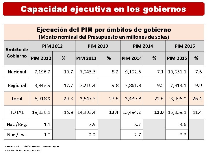 Capacidad ejecutiva en los gobiernos Ejecución del PIM por ámbitos de gobierno (Monto nominal