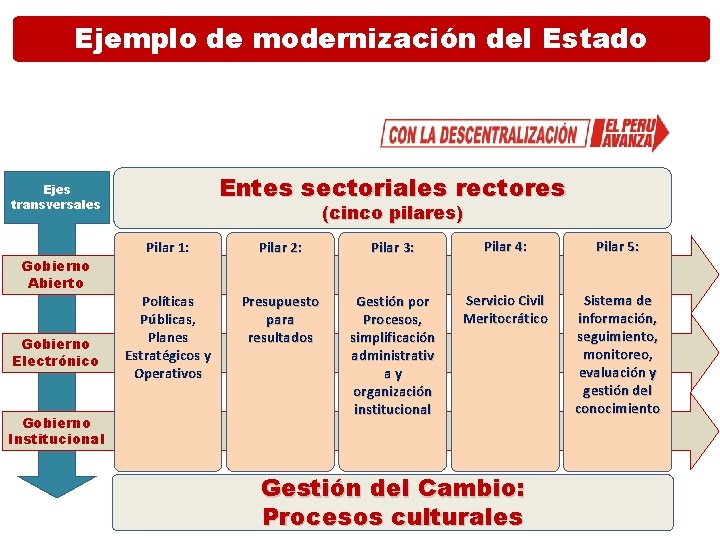 Secretaria de gestión Pública / PCM: “Política Nacional de modernización Modernización de la Gestión