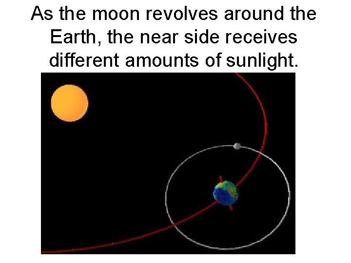 As the moon revolves around the Earth, the near side receives different amounts of
