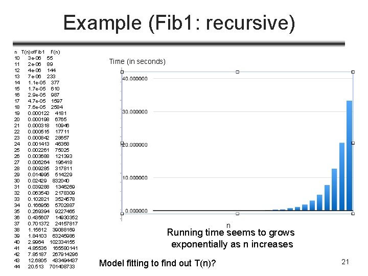 Example (Fib 1: recursive) n T(n)of. Fib 1 F(n) 10 3 e-06 55 11