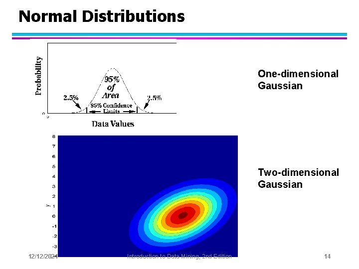 Normal Distributions One-dimensional Gaussian Two-dimensional Gaussian 12/12/2021 Introduction to Data Mining, 2 nd Edition