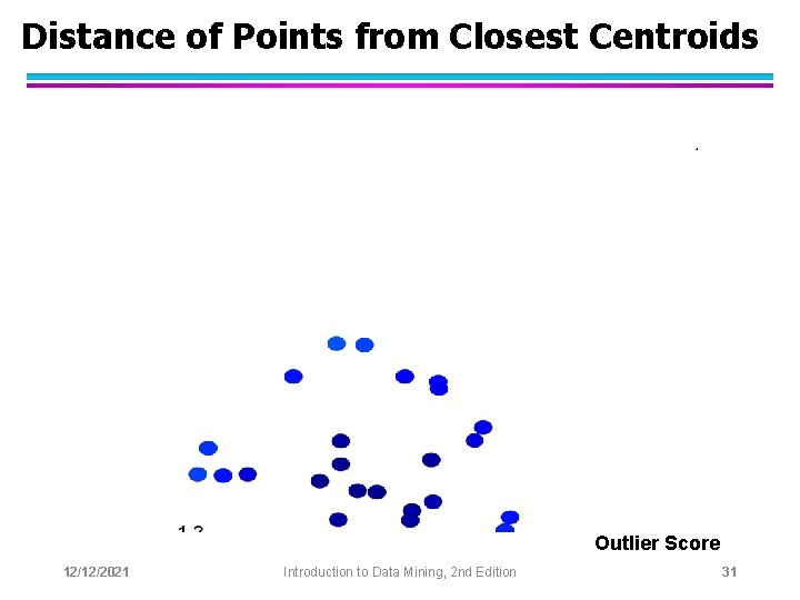 Distance of Points from Closest Centroids Outlier Score 12/12/2021 Introduction to Data Mining, 2