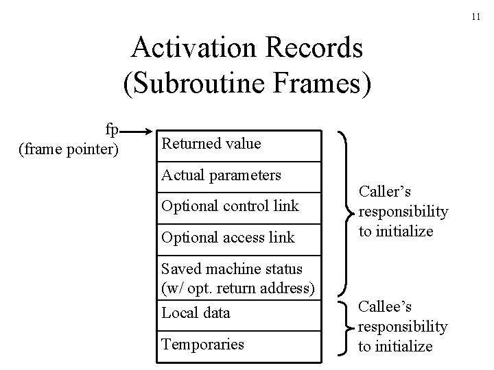 11 Activation Records (Subroutine Frames) fp (frame pointer) Returned value Actual parameters Optional control