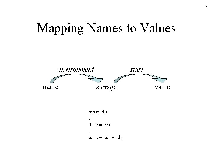 7 Mapping Names to Values environment name state storage var i; … i :