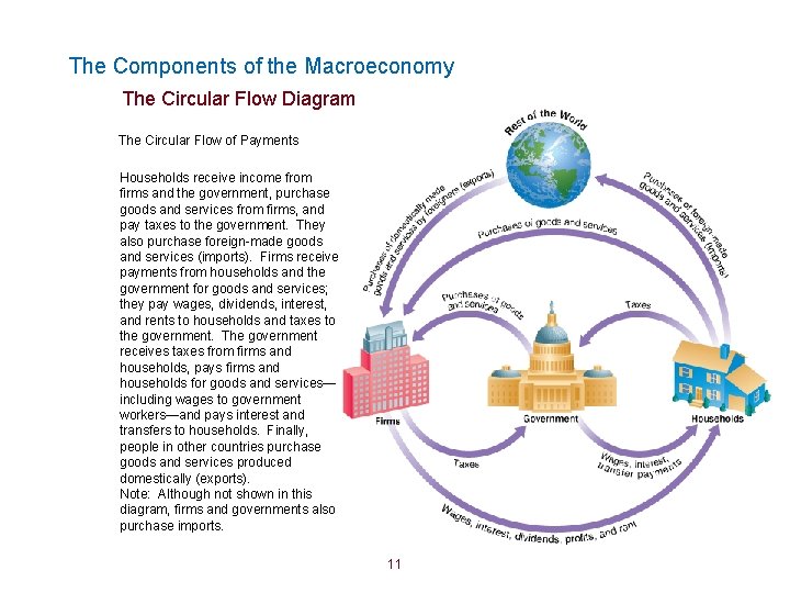 The Components of the Macroeconomy The Circular Flow Diagram The Circular Flow of Payments