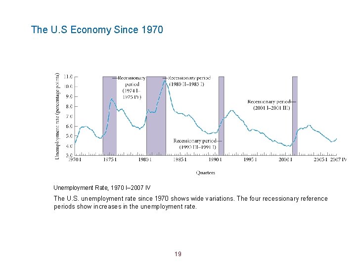 The U. S Economy Since 1970 Unemployment Rate, 1970 I– 2007 IV The U.