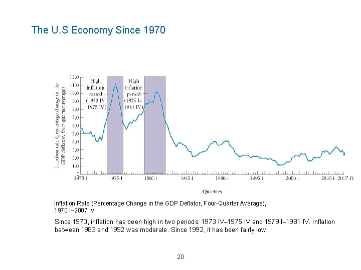 The U. S Economy Since 1970 Inflation Rate (Percentage Change in the GDP Deflator,
