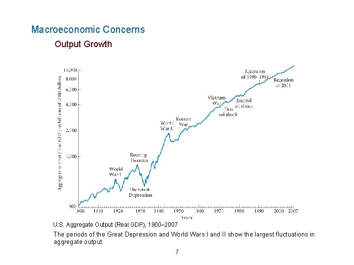 Macroeconomic Concerns Output Growth U. S. Aggregate Output (Real GDP), 1900– 2007 The periods