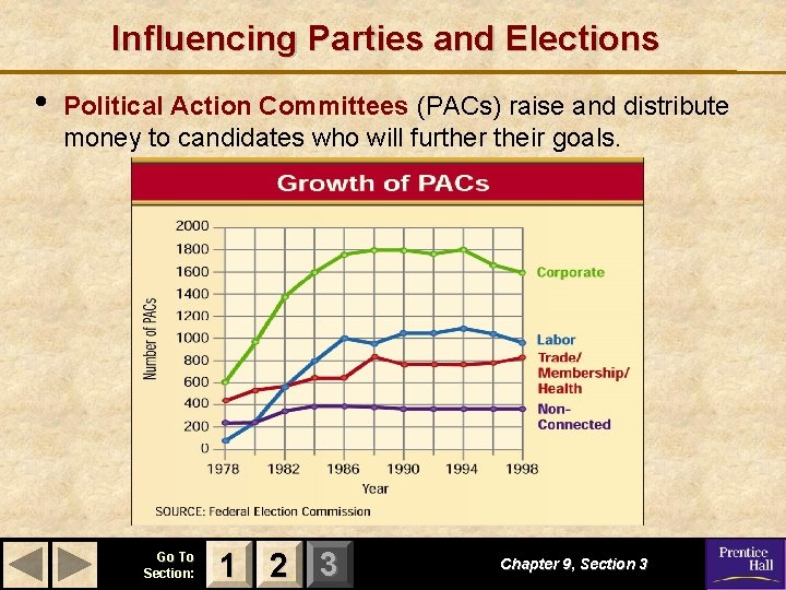 Influencing Parties and Elections • Political Action Committees (PACs) raise and distribute money to