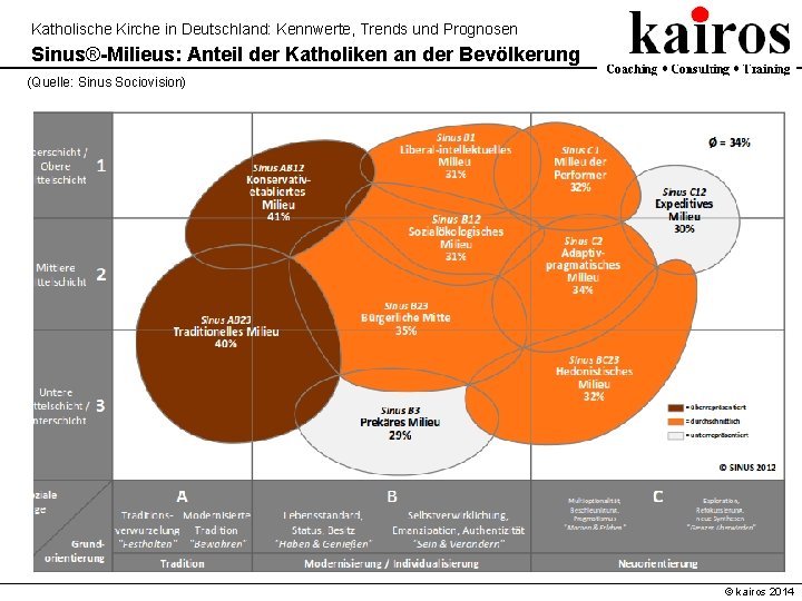 Katholische Kirche in Deutschland: Kennwerte, Trends und Prognosen Sinus®-Milieus: Anteil der Katholiken an der