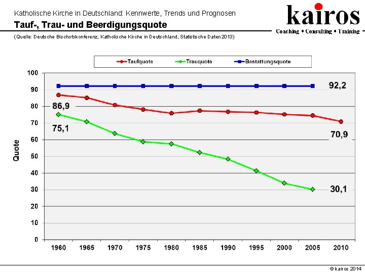Katholische Kirche in Deutschland: Kennwerte, Trends und Prognosen Tauf-, Trau- und Beerdigungsquote (Quelle: Deutsche