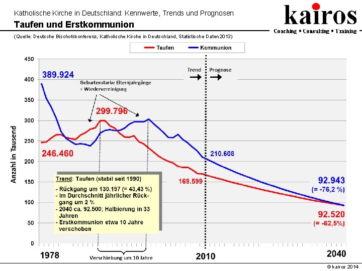 Katholische Kirche in Deutschland: Kennwerte, Trends und Prognosen Taufen und Erstkommunion (Quelle: Deutsche Bischofskonferenz,