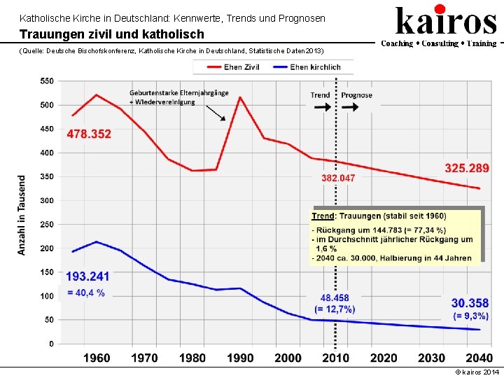 Katholische Kirche in Deutschland: Kennwerte, Trends und Prognosen Trauungen zivil und katholisch (Quelle: Deutsche