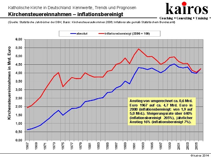 Katholische Kirche in Deutschland: Kennwerte, Trends und Prognosen Kirchensteuereinnahmen – inflationsbereinigt (Quelle: Statistische Jahrbücher