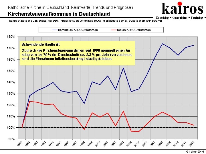 Katholische Kirche in Deutschland: Kennwerte, Trends und Prognosen Kirchensteueraufkommen in Deutschland (Basis: Statistische Jahrbücher