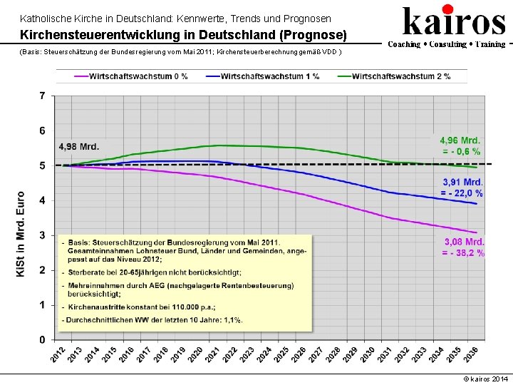 Katholische Kirche in Deutschland: Kennwerte, Trends und Prognosen Kirchensteuerentwicklung in Deutschland (Prognose) (Basis: Steuerschätzung