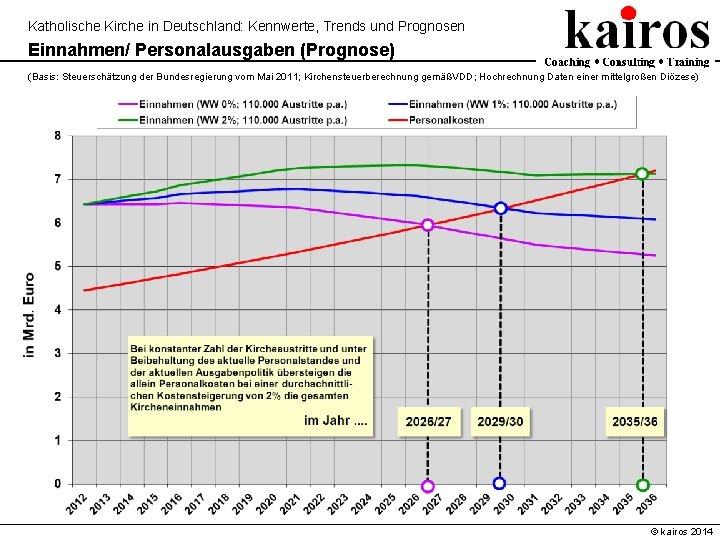 Katholische Kirche in Deutschland: Kennwerte, Trends und Prognosen Einnahmen/ Personalausgaben (Prognose) (Basis: Steuerschätzung der