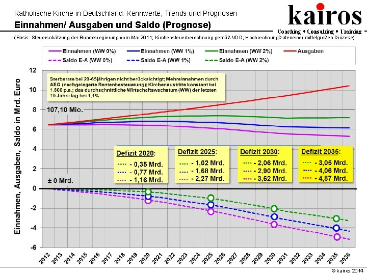 Katholische Kirche in Deutschland: Kennwerte, Trends und Prognosen Einnahmen/ Ausgaben und Saldo (Prognose) (Basis: