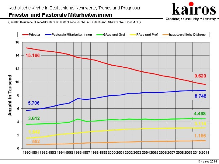 Katholische Kirche in Deutschland: Kennwerte, Trends und Prognosen Priester und Pastorale Mitarbeiter/innen (Quelle: Deutsche
