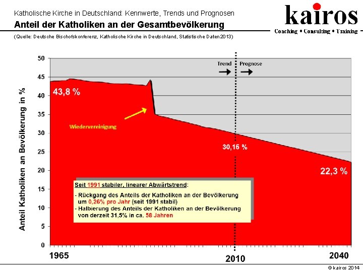Katholische Kirche in Deutschland: Kennwerte, Trends und Prognosen Anteil der Katholiken an der Gesamtbevölkerung